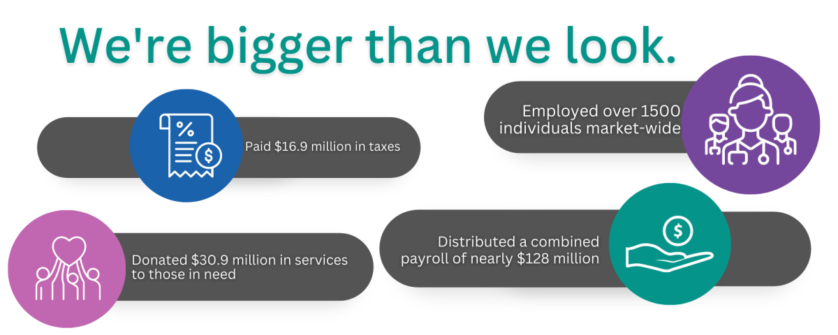 We’re bigger than we look. Paid $16.9 million in taxes. Employed over 1500 individuals market-wide. Donated $30.9 million in services to those in need. Distributed a combined payroll of nearly $128 million. 